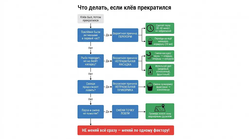 Пошаговая инструкция рыболова при отсутствии поклёвок Инфографика: алгоритм действий при прекращении клёва. Анализ причин (перекорм, насадка, прикормка) и пошаговые решения