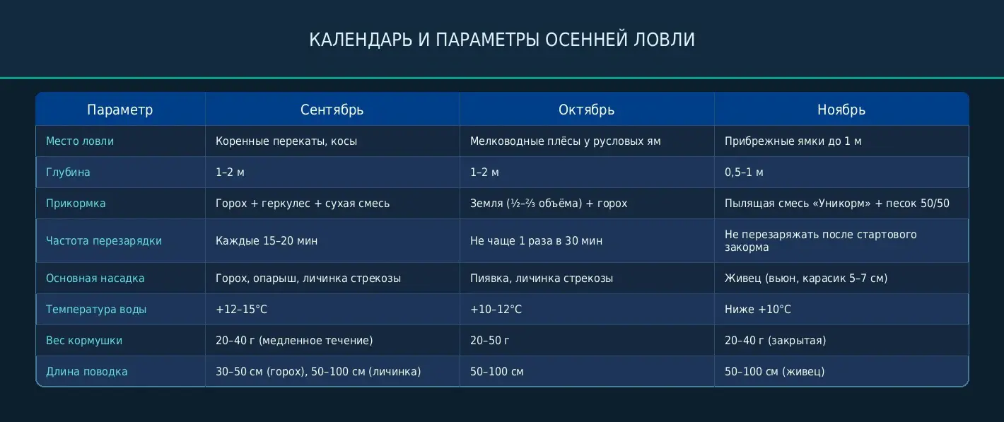 Гид по осенней ловле: таблица параметров по месяцам Календарь и параметры осенней ловли: таблица с местами, глубиной, прикормкой и насадками для сентября, октября и ноября